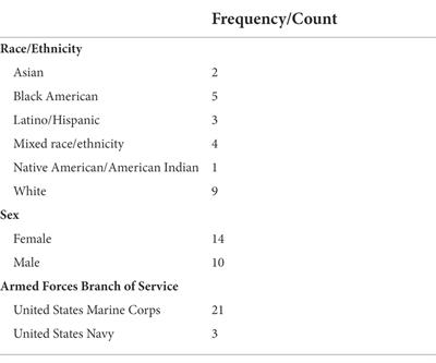 Maladaptive coping among military-connected adolescents: Examining combined risk using QCA